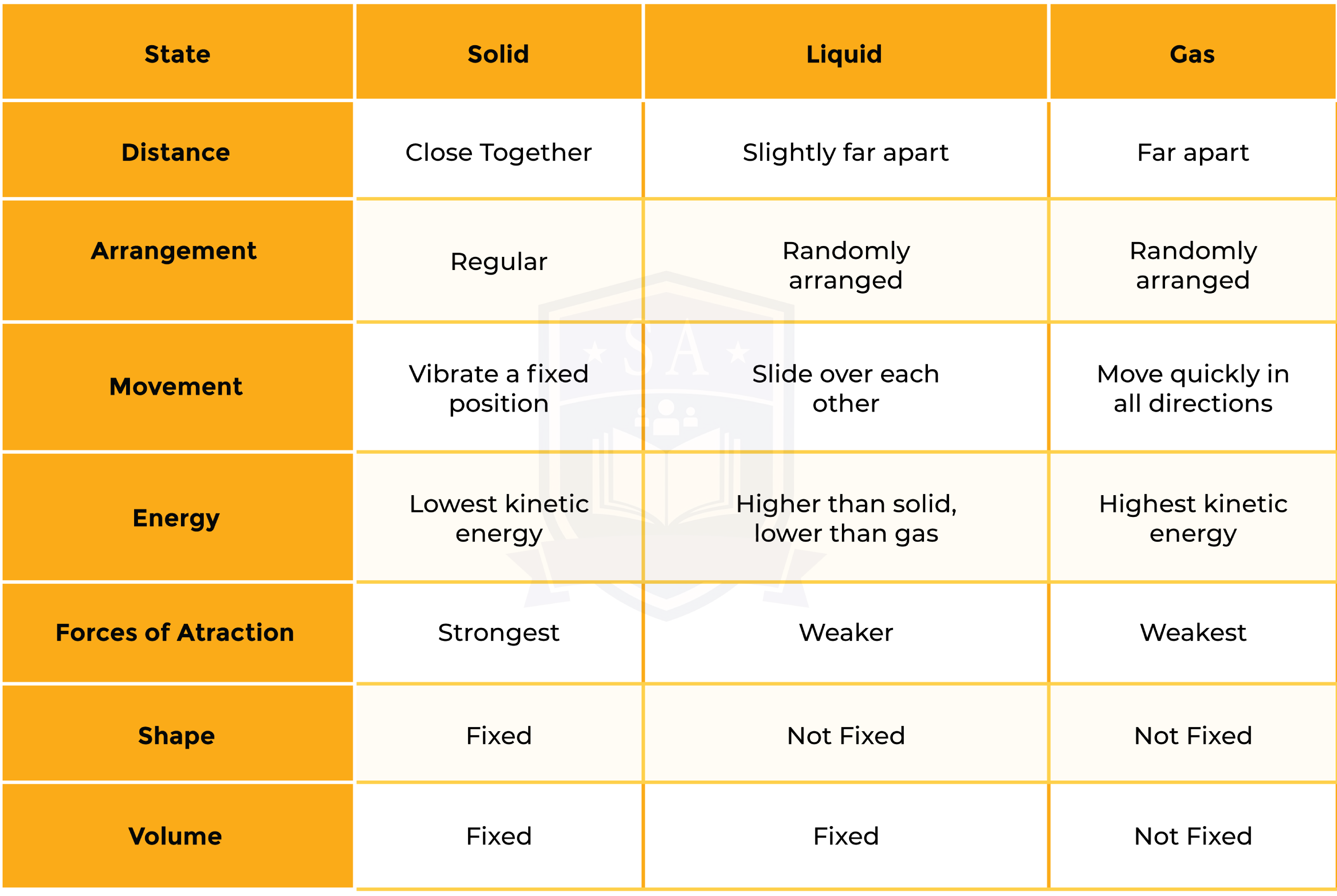 edexcel_igcse_chemistry_topic 01 tables_ states of matter_001_state of matter properties-01 (1)