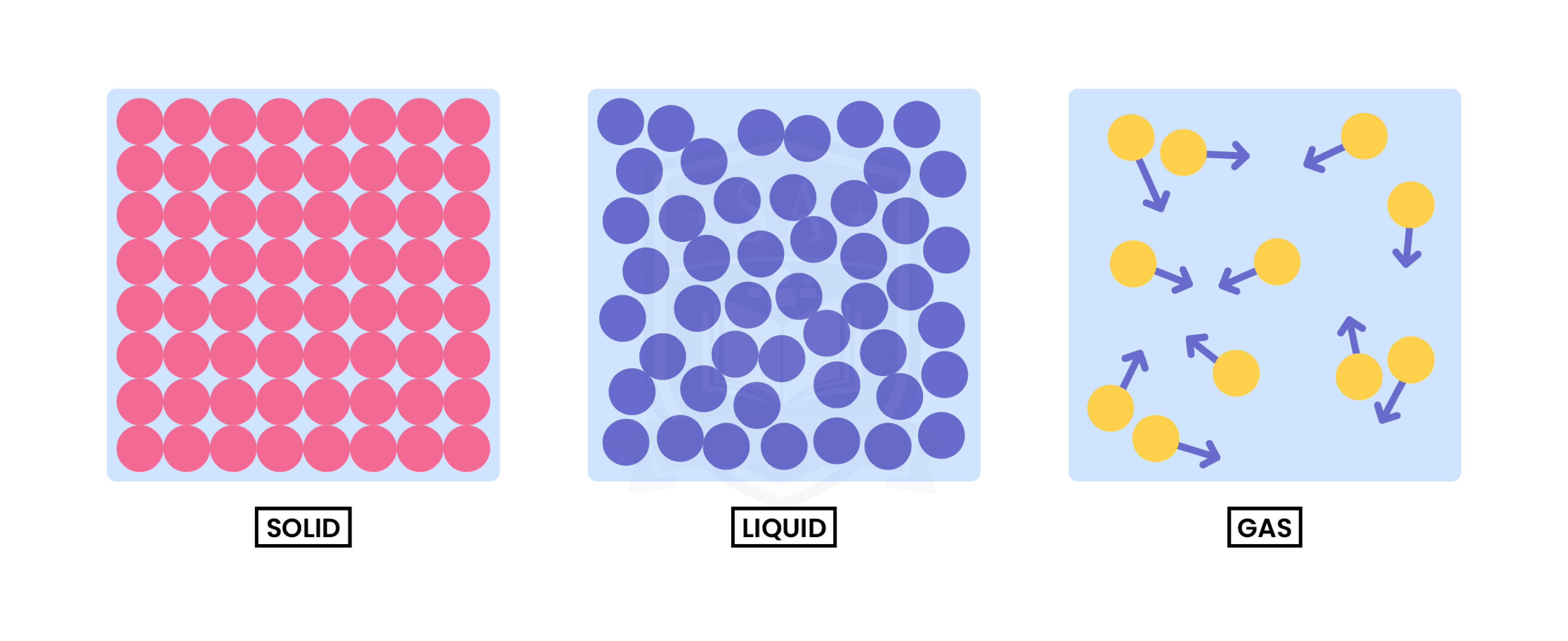 edexcel_igcse_chemistry_topic 01_ states of matter_001_particular state of matter diagram-01 (1)