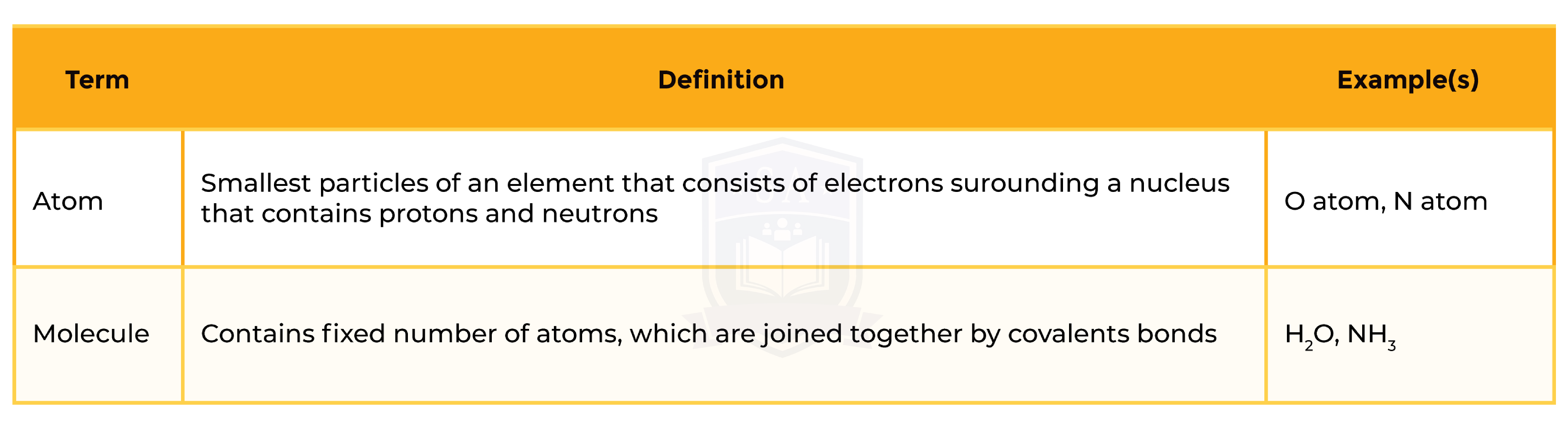 edexcel_igcse_chemistry_topic 03 tables_atomic structure_001_atom and molecule definitions-01