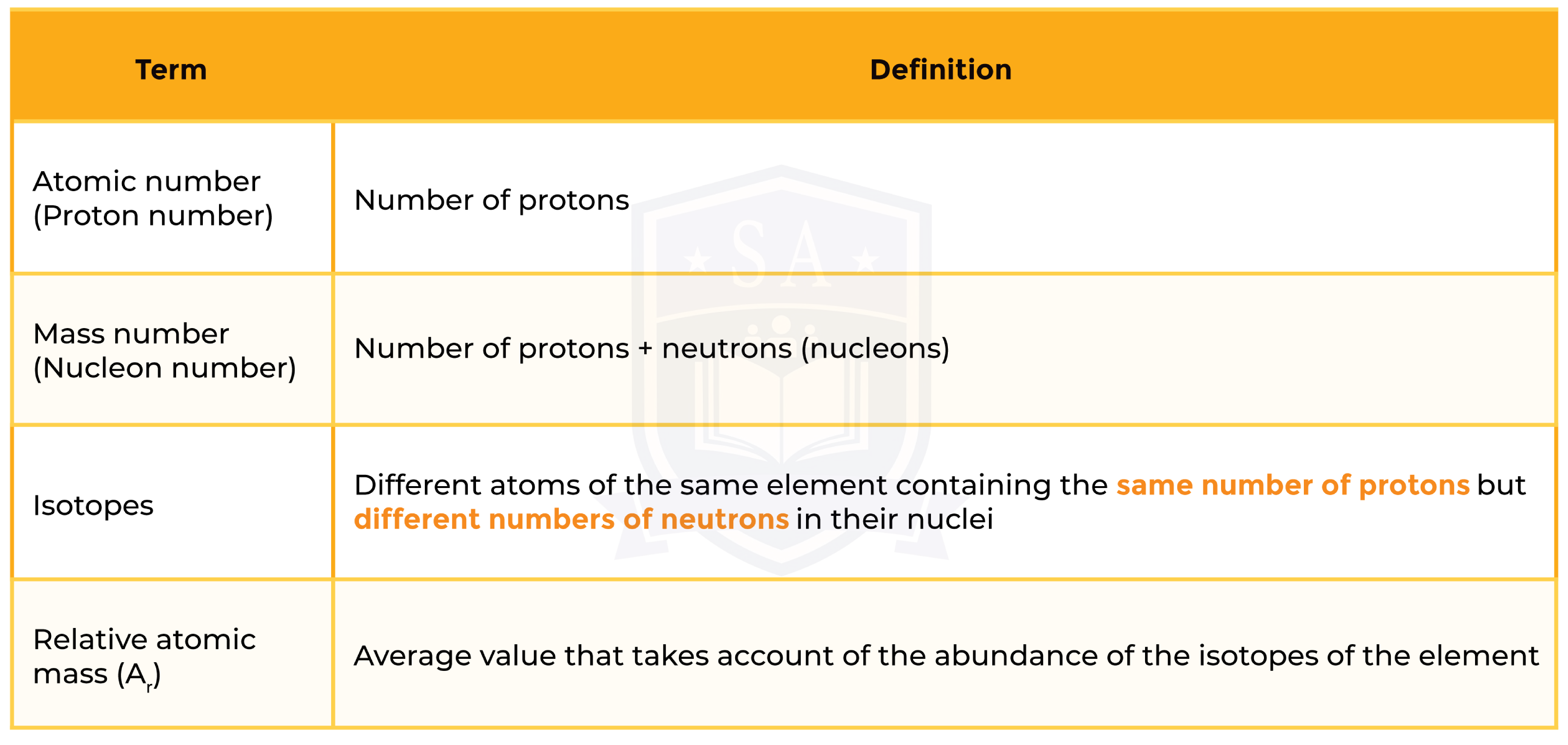 edexcel_igcse_chemistry_topic 03 tables_atomic structure_003_atomic structure key terms-01