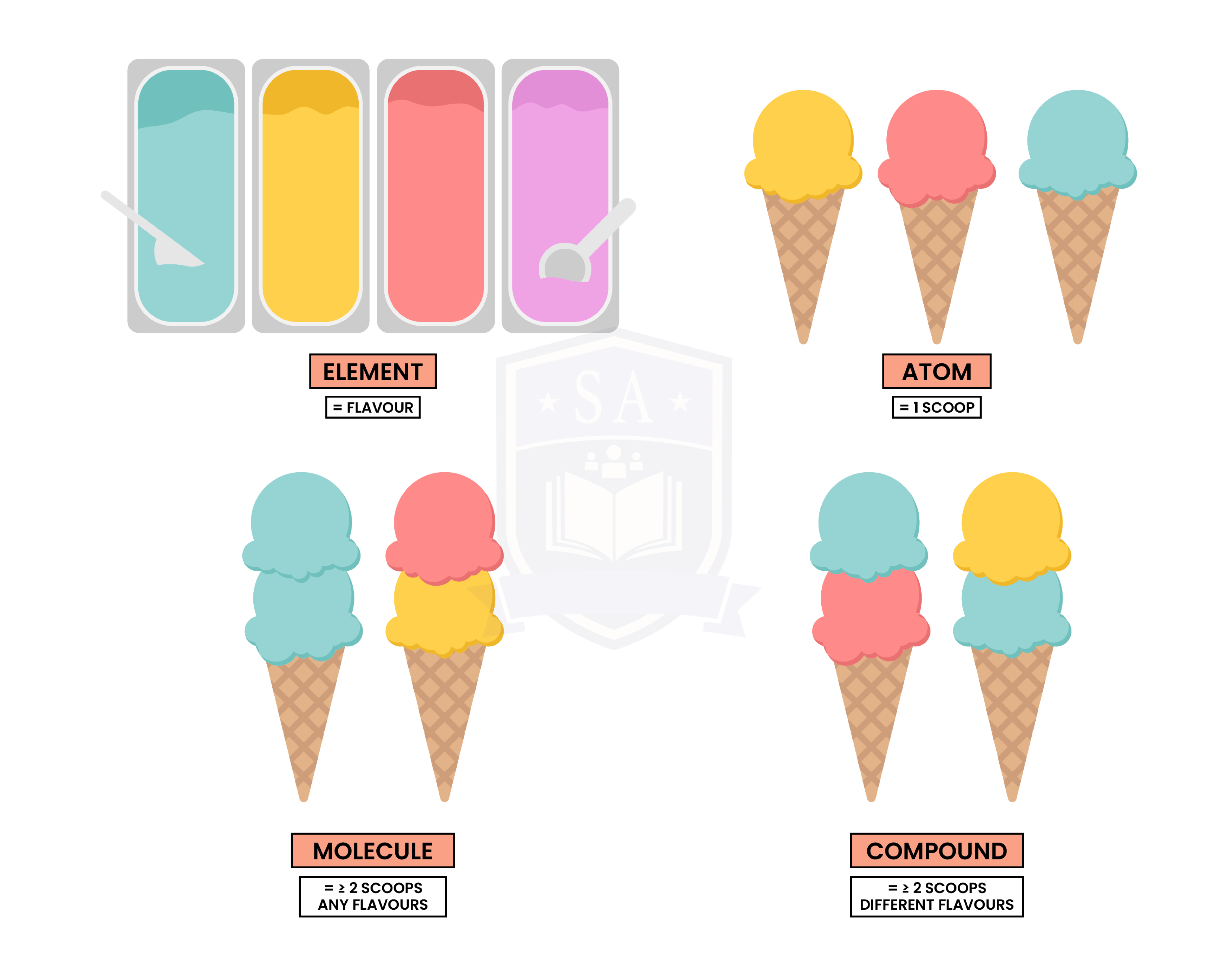 edexcel_igcse_chemistry_topic 03_atomic structure_001_ice cream atomic structure analogy-01