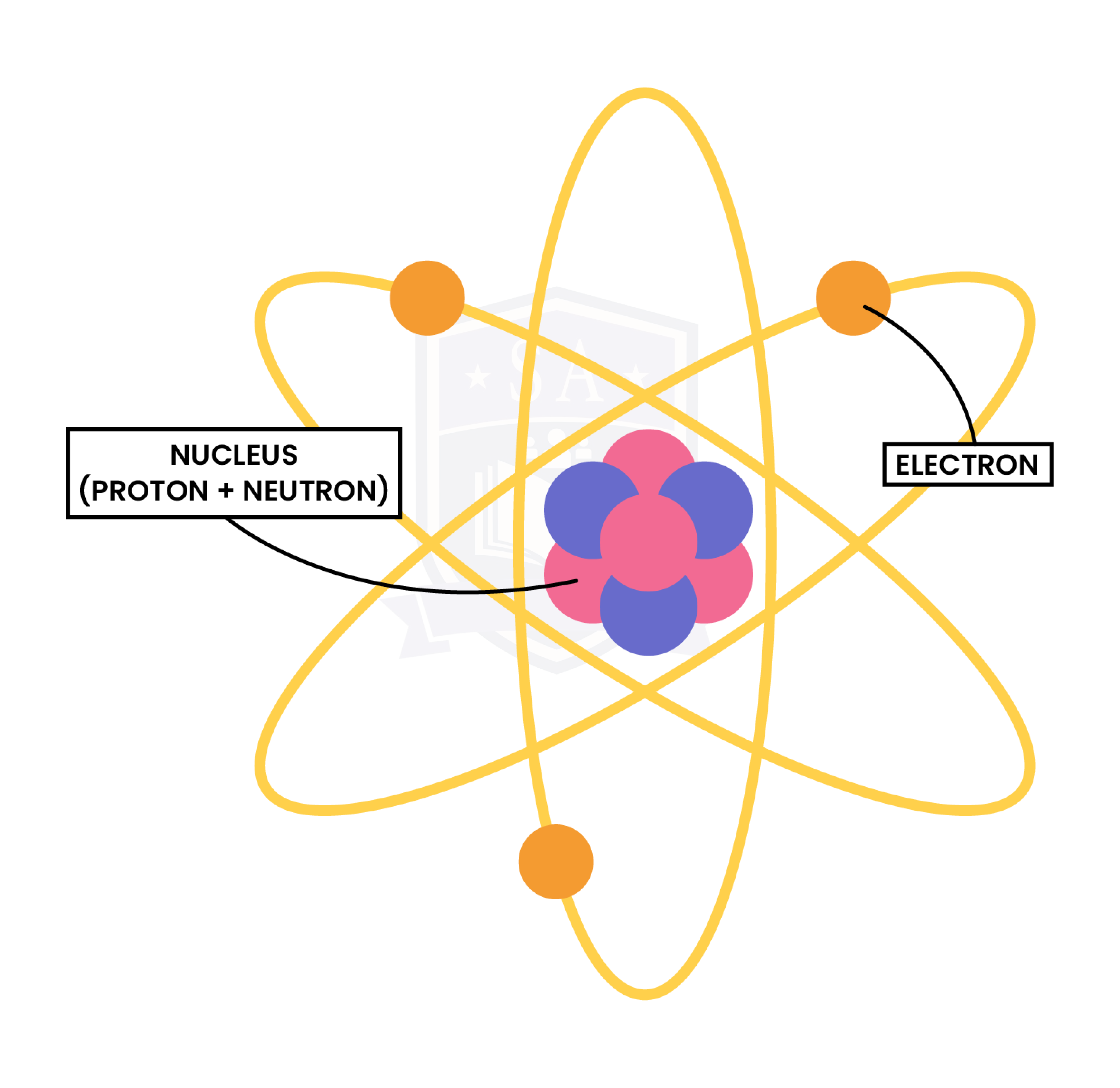 edexcel_igcse_chemistry_topic 03_atomic structure_002_atomic structure rutherford labelled diagram-01